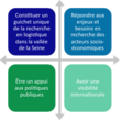 Les missions du GIS